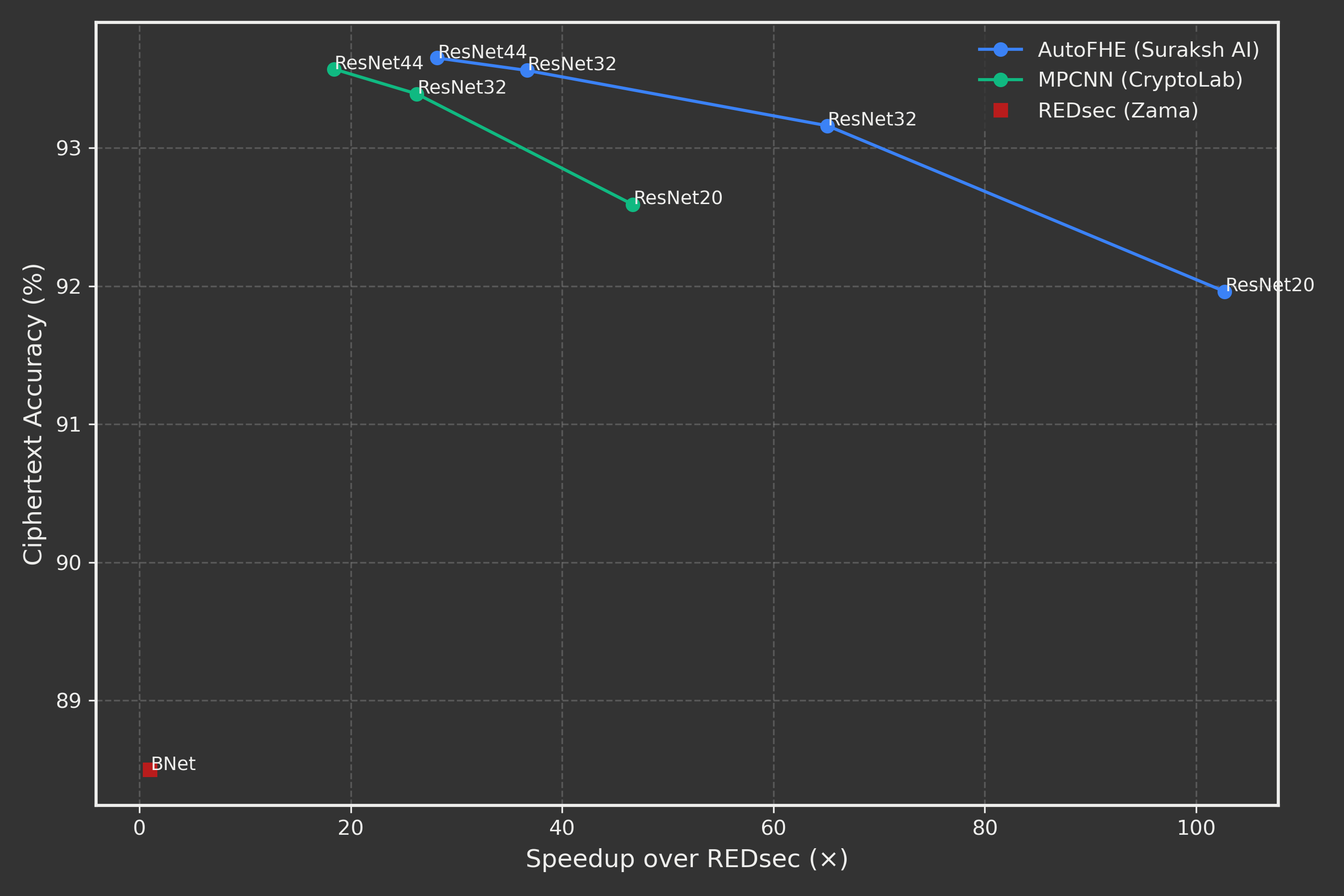 AutoFHE Benchmark Results